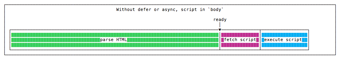 Without defer or async, in the body end
